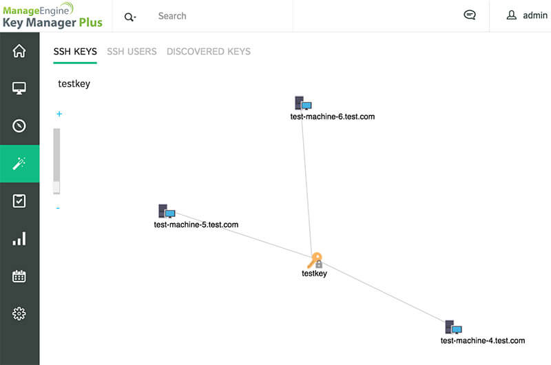 mappage des relations clé-utilisateur